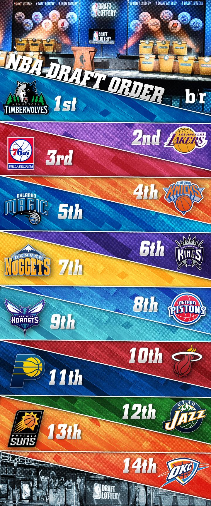 BG on Twitter "RT BleacherReport NBA Draft order for lottery teams