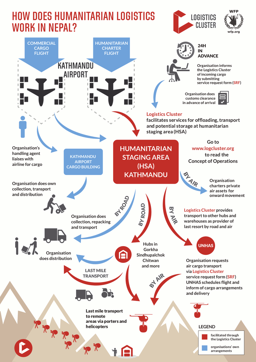 #NepalQuake: <a href="/WFP/">World Food Programme</a> <a href="/logcluster/">Logistics Cluster</a> show how #humanitarian #logistics works in #Nepal bit.ly/1IP2tE6