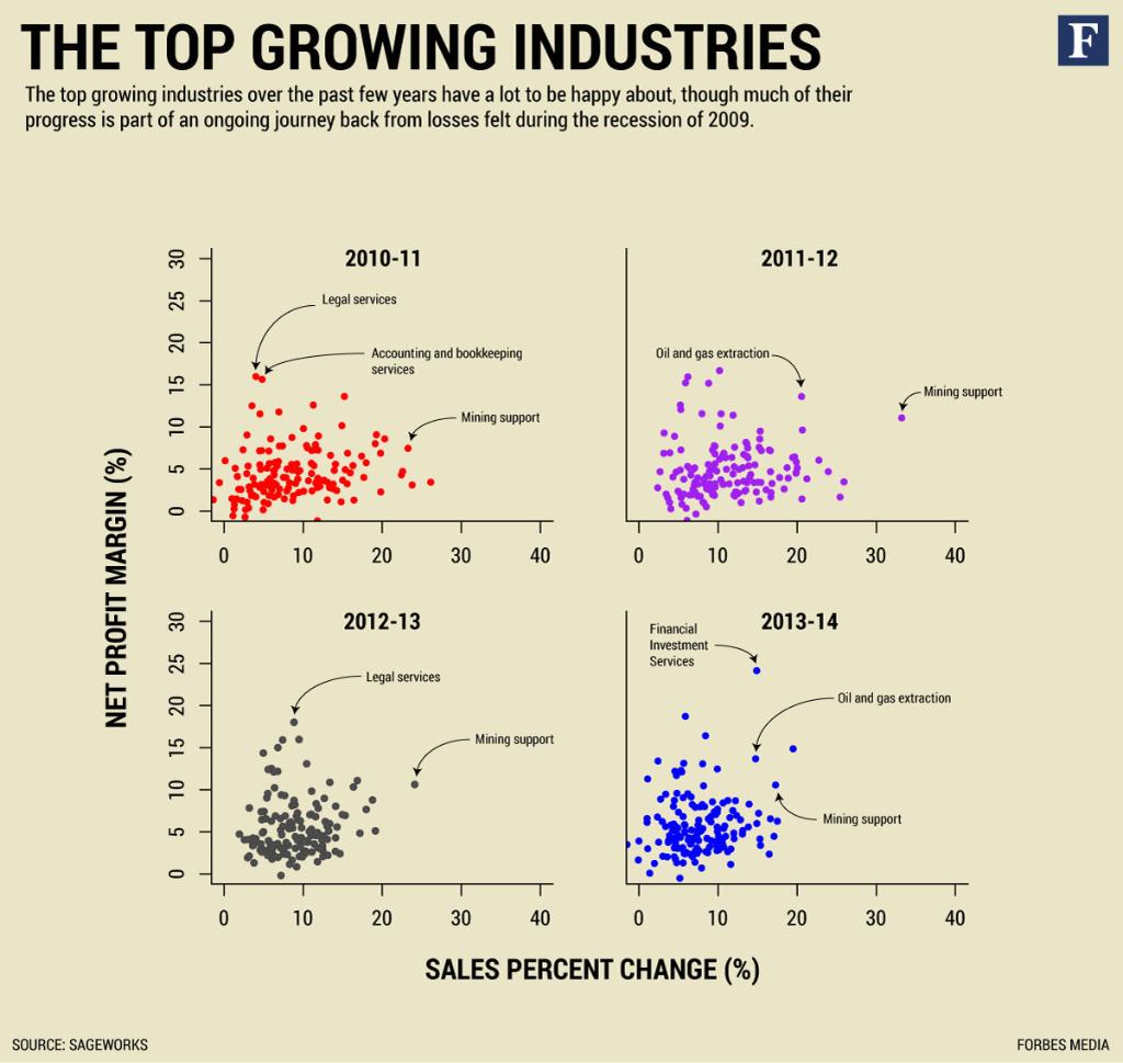 The top growing industries over the past few years have a lot to be happy about: onforb.es/1IJA3wV
