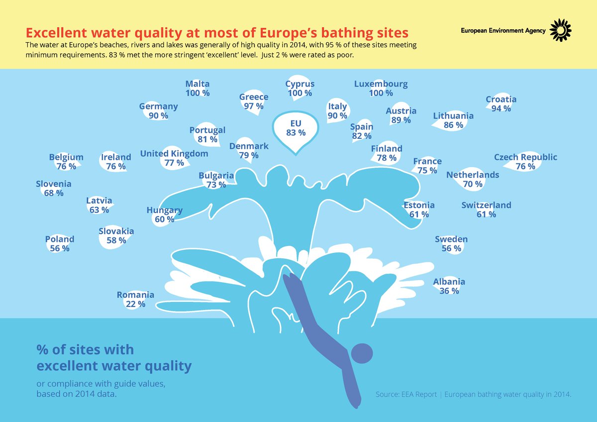 KarmenuVella's tweet photo. my blog on #EUbathing report http://t.co/kykBywLCso Report at 12h00 http://t.co/ikXr9eaUEI @EU_ENV @EUEnvironment http://t.co/qpTJ6dUrPP