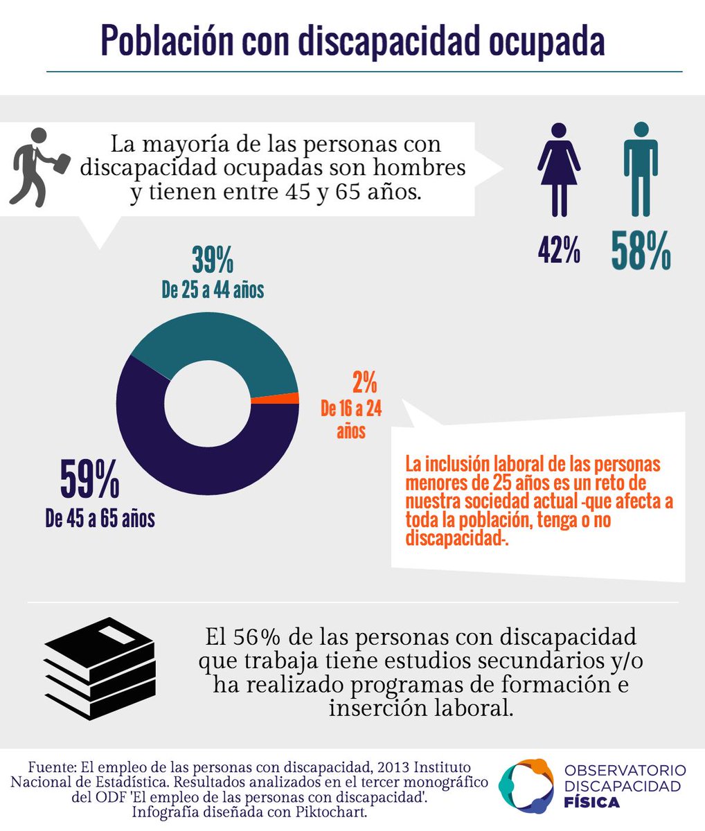Características de la población con #discapacidad ocupada en España: la mayoría son hombres y mayores de 45 años