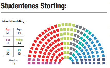 hfuglesang's tweet photo. Glad ikke hele befolkningen tenker og gjør som studenter...@Universitas_no http://t.co/fnl1Cy2tZf