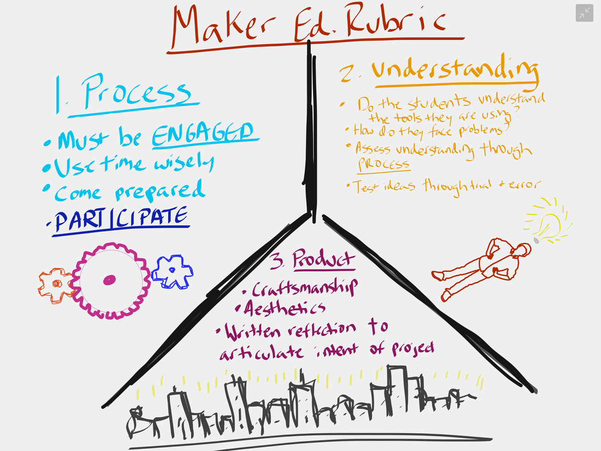 Lukedit2000's tweet photo. Visual representation of how to create a rubric for Maker Ed http://t.co/VSGgLeZ09v #edit2000visualnotes http://t.co/da1QuhEARo