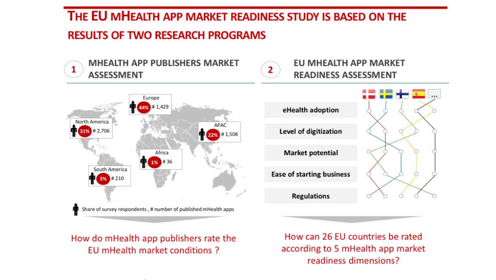 jsalinaswork's tweet photo. Excelente estudio de @r2guidance, #mHealth en Europa presentado en #TADHealth @theappdate_es http://t.co/OjpiFmVDfl http://t.co/i9oAKJSqqu