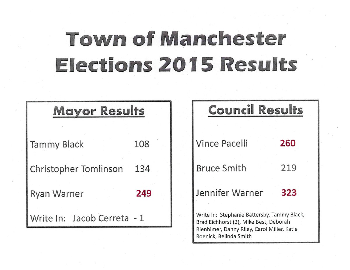 Thank you to all who came out to vote yesterday. The result are in: