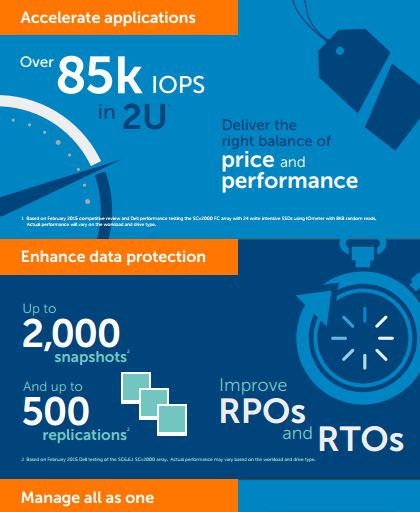 RichardNAtDell's tweet photo. The @dell_storage range just got a new stablemate ~ the #sc2000 http://t.co/Y8pYOHlH9R http://t.co/fFK22fASei http://t.co/xttgtZ944N