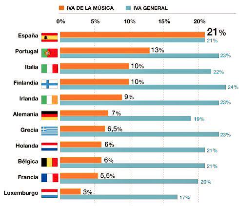 NatosyWaor's tweet photo. Por la reducción del abusivo IVA del 21% impuesto a la cultura y a la música en directo. #undiasinmusica http://t.co/5m54R5ytUC