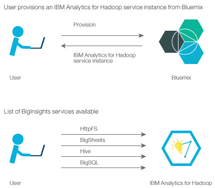 awajeet's tweet image. mobilemedia00: RT bpmurray: Build a #BigSQL app using #IBM #Analytics for #Hadoop w/ #Hive on #Bluemix #PaaS …