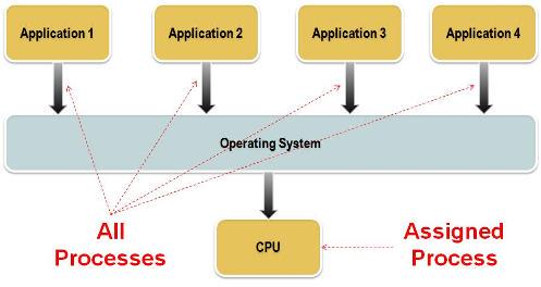 hbkcomputing's tweet photo. A451: Ali’s new computer uses a single-user, multi-tasking operating system.What is a multi-tasking operating system? http://t.co/g8ynCKmc9K