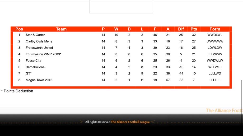 Fosse finish their first ever <a href="/allianceleague1/">Alliance Football League</a> Premiership campaign in 5th position. A great effort by all!