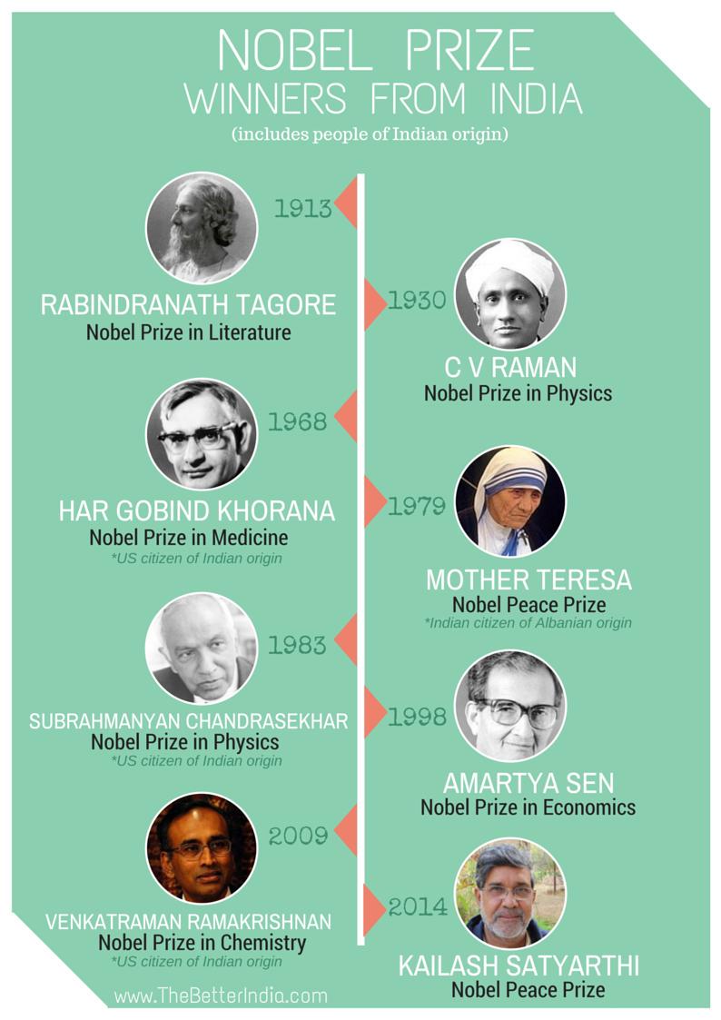 thebetterindia's tweet image. Who are the Nobel winners from India? This visual timeline gives you the answer. Includes people of Indian origin.