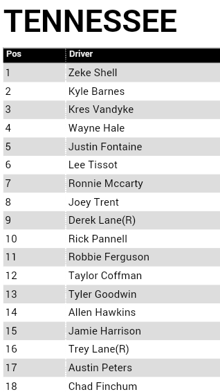 ZekeShell's tweet photo. Leading state points! #NWAAS #tennesse http://t.co/Wo2Oo3bBqj