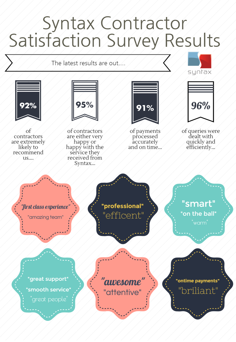 __syntax__'s tweet image. #SyntaxSays check out out latest infographic with the results of our recent contractor satisfaction survey....