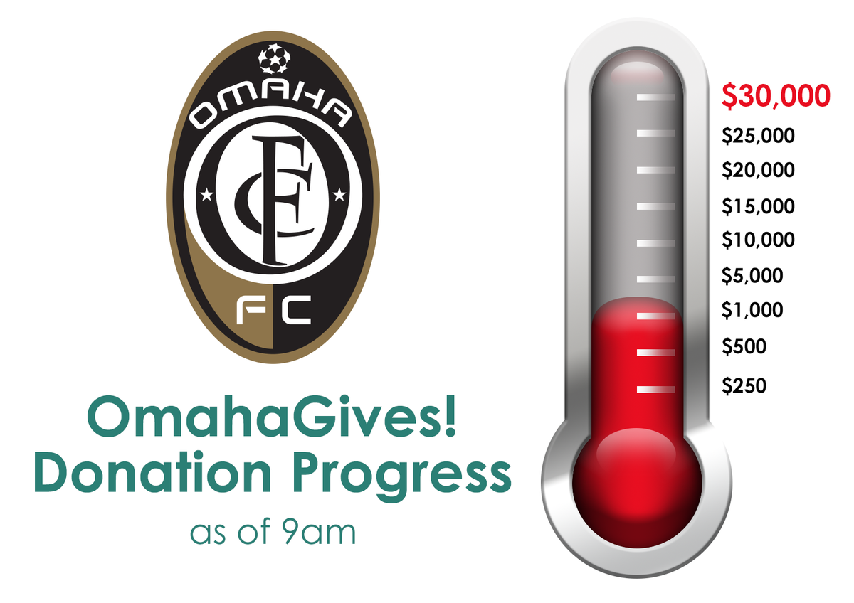 As of 9am we are already over $3,500! Help us reach $30,000 by Midnight! #OmahaGives DONATE ow.ly/NbPd6
