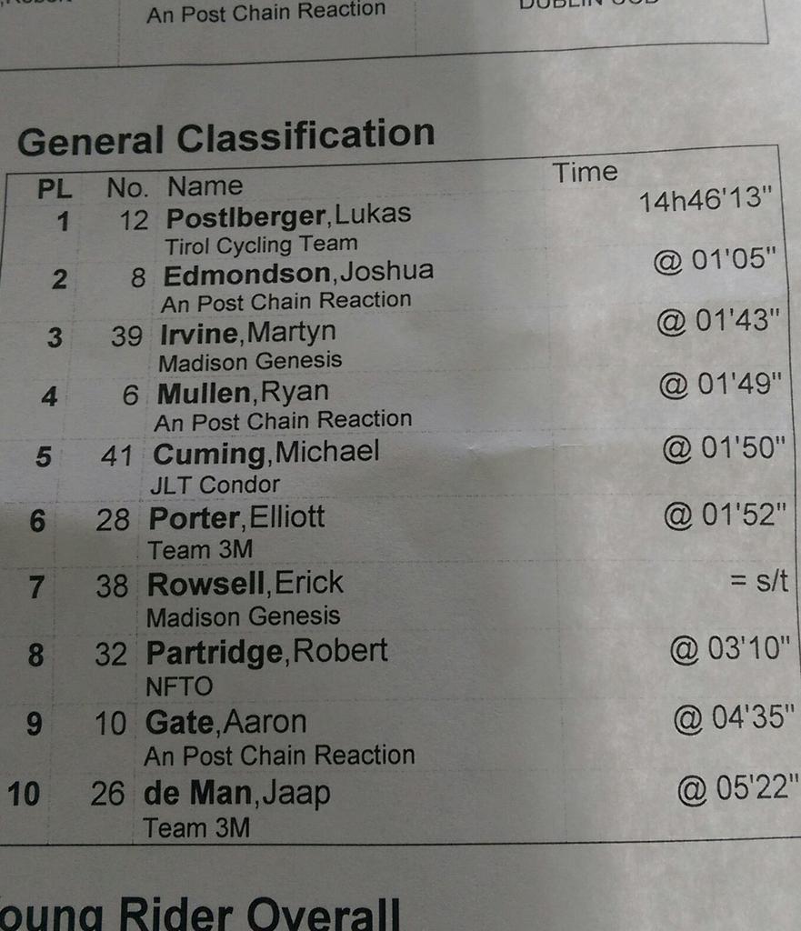 Provisional GC Top 10 after An Post Rás Stage 4: