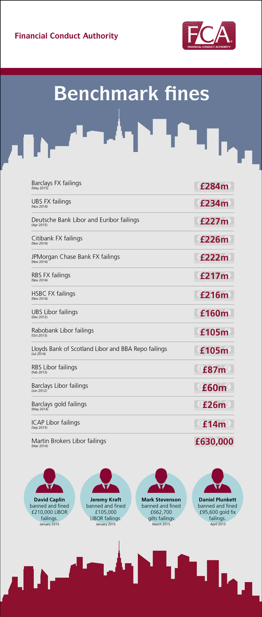 Fca On Twitter Failings Occurred In Barclays London Voice Trading - 