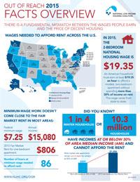 NLIHC's tweet image. Check out this brief Facts Overview of Data from NLIHC's report Out of Reach.  nlihc.org/oor #OOR2015