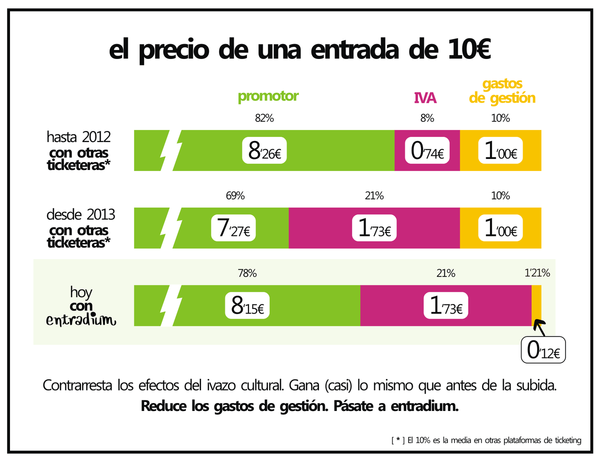 entradium's tweet photo. Mensaje a los promotores musicales en #undiasinmusica
¿Bajáis los gastos @Entradasalcance @notikumi? ;) http://t.co/wXvsd6jUmZ