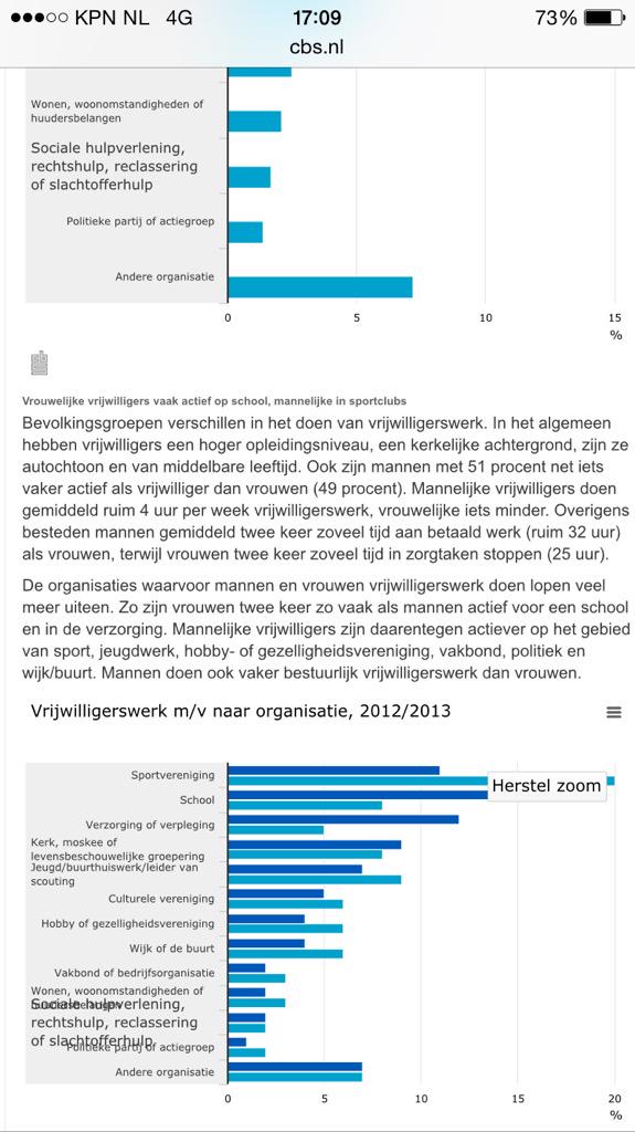Vraag: wie doen vaker vrijwilligerswerk? Mannen of vrouwen? Cijfers van CBS; man 51% vrouw 49% #KSO2015 #hbc070