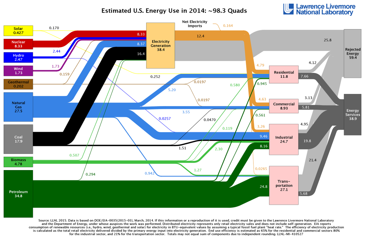 JManfre_ZEV's tweet image. RT @Livermore_Lab: New #EnergyFlowChart: American use up slightly, emissions almost unchanged j.mp/1EjA9Ub