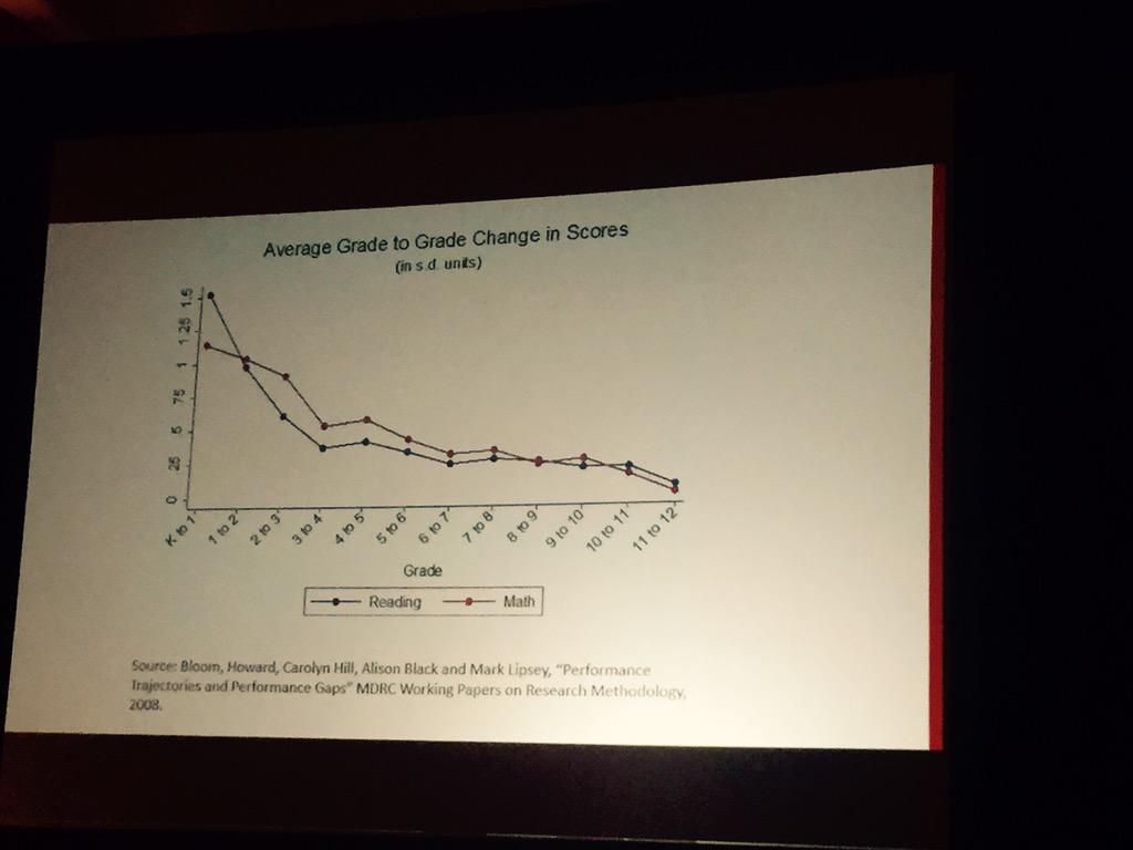 LaurenDahlin's tweet photo. Can't expect any intervention to have a huge effect on test scores especially in later grades. #edchat #SDPbeyond http://t.co/YaQpgnrsFe