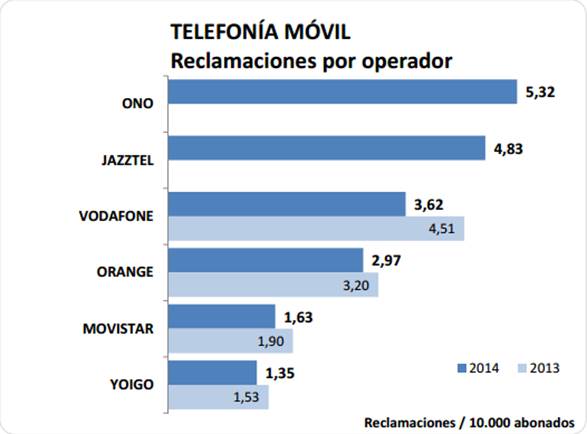 yoigo's tweet photo. Los datos del Ministerio nos avalan! Somos la operadora móvil con la mejor atención al cliente http://t.co/5nxNskyKqH http://t.co/FzZVcO5rxA