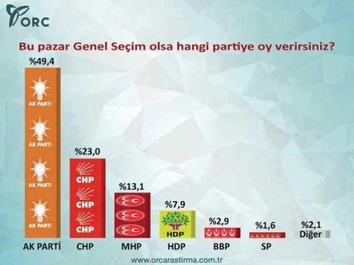 Ak Gençlik Karapınar (@karapinarakge) on Twitter photo ORC Arastırma Sırketi Cumhur başkanlıgı seciminide bildi. @naditartan <a href="/faruk_yesilyurt/">Faruk Yeşilyurt</a> <a href="/Cobanoglu_2/">Cobanoglu_2</a> ORC Arastırma Sırketi Cumhur başkanlıgı seciminide bildi. @naditartan <a href="/faruk_yesilyurt/">Faruk Yeşilyurt</a> <a href="/Cobanoglu_2/">Cobanoglu_2</a>