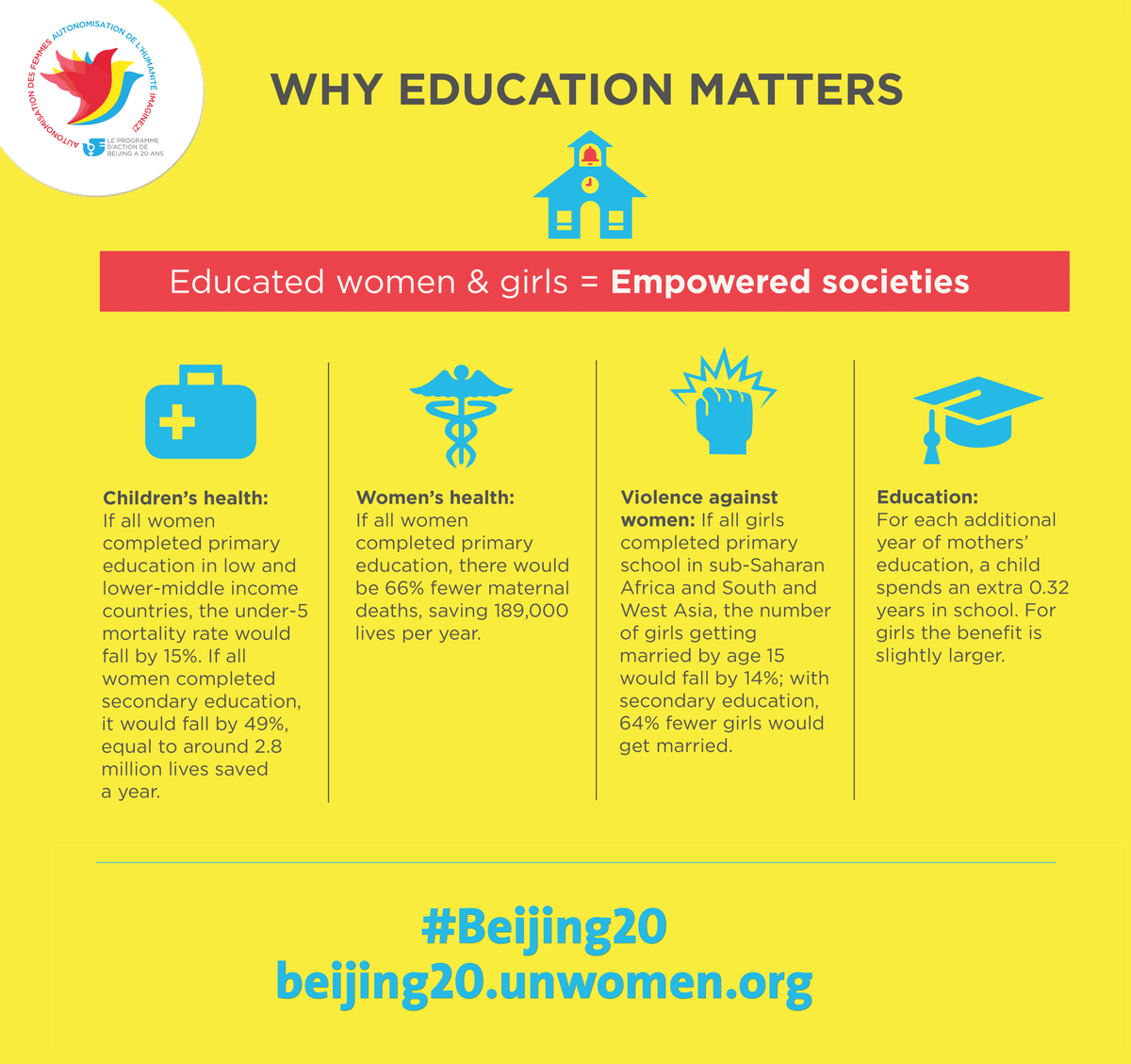 UN_Women's tweet photo. The numbers behind why education matters so much to women: http://t.co/NeJ4ShiWyZ #WorldEducationForum #Beijing20 http://t.co/K3jOm4iL1e