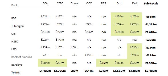GuyHardingBC's tweet photo. FX fines. The definitive list. Today's fines shaded green. #forexscandal http://t.co/6OD50jNxBx