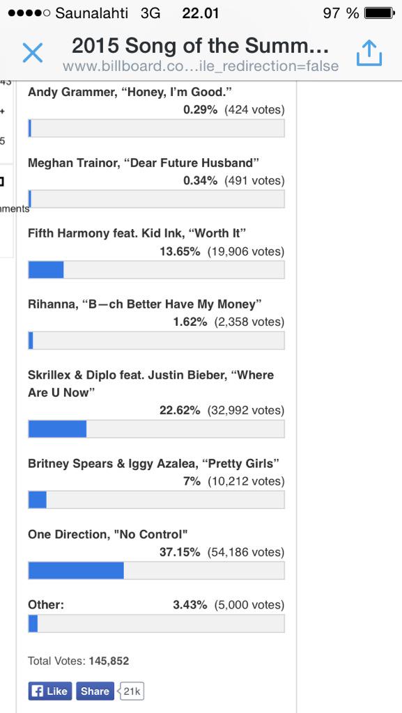 NOidaProtested's tweet photo. I AM SO PROUD OF US
#1dFamily #NoControlAsASingle #NoControIDay http://t.co/j52MBBxKNI