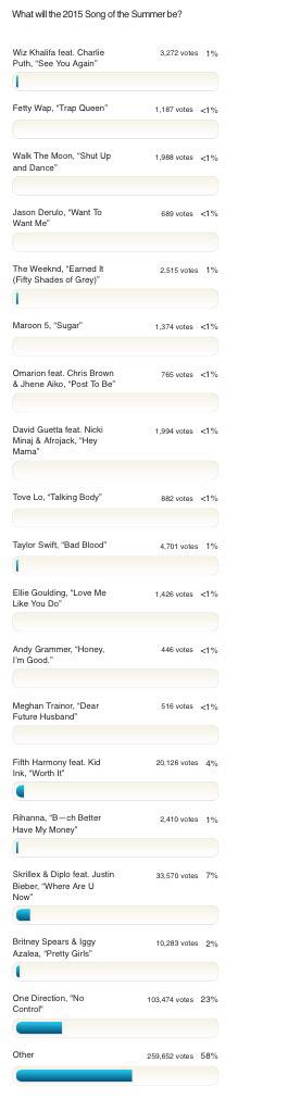 xojjuliaxo's tweet photo. NO CONTROL HAS ONLY BEEN AN OPTION FOR LESS THAN A DAY AND WE ARE ALREADY WINNING KEEP VOTING #VoteNoControl http://t.co/K9GiPlnC61
