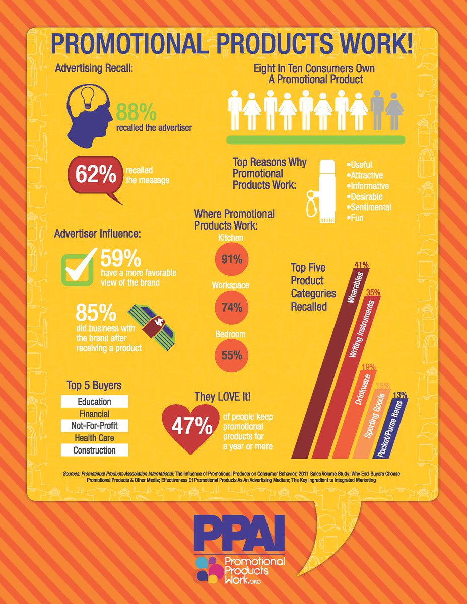 sanmar_corp's tweet photo. 8 in 10 consumers own a promotional product and 47% keep those items for a year or more #promotionalproductswork http://t.co/sVAqeaT3EU