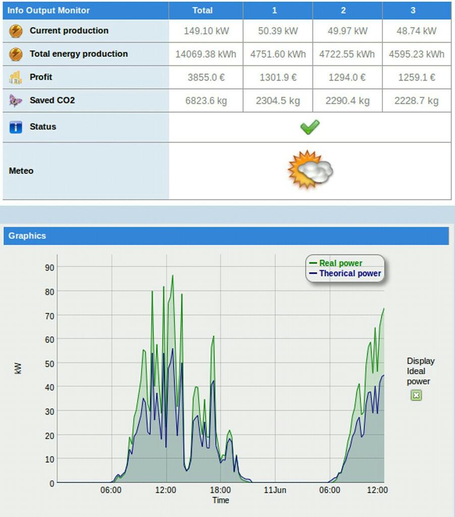 NethixOfficial's tweet photo. Wireless photovoltaic plant monitoring system
#we500 #energy #remote #monitoring #telecontrol https://t.co/hVCI15J7Hs http://t.co/D6xWXflUFl
