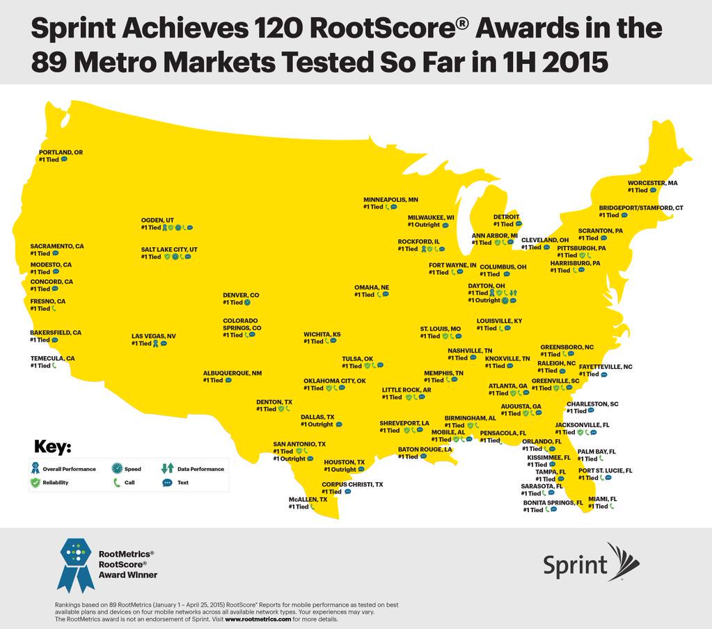 krisspragg's tweet image. Wow!! Sprint achieves 120 RootScore® Awards in 89 metro markets tested so far this year! @BDSprintOhMi @kgbond0007