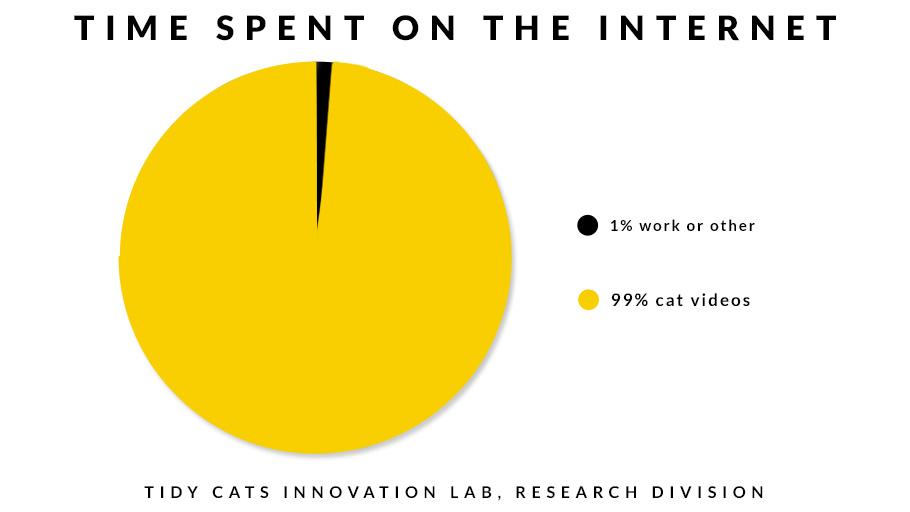 KansasSteve's tweet image. RT @TidyCats: Thank you for taking a break from watching cat videos to read this tweet. #TidyLab #Science 

THE TRUTH