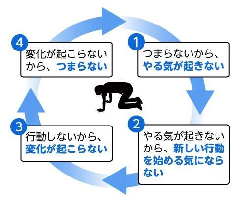 Copy Writing やる気が起きない負のスパイラル Http T Co Uyrmy0jlpw Twitter Copy Writing やる気が起きない負のスパイラル Http T Co Uyrmy0jlpw Twitter