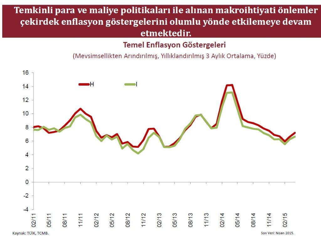TCMB'Nin bugünkü sunumundan. Başlıkla grafik farklı şeyler söylüyor