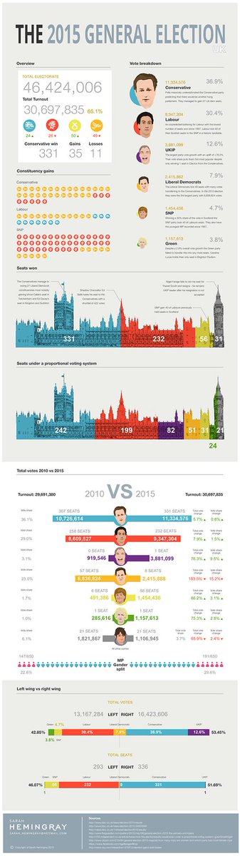 StevenFoxley's tweet photo. Great #datavisualization of the #ukelection2015 @sarahhemingray: at http://t.co/pmcJCweY96" http://t.co/Q1uHxhjSMA