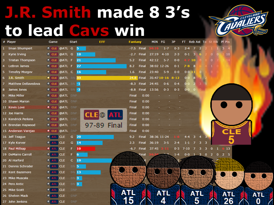fansboard's tweet photo. @TheRealJRSmith made 8 3’s to lead win!!
@cavs 97:89 @ATLHawks 
Efficiency Box Score:
http://t.co/RWGhmtgcrh 
#NBA http://t.co/enpdb3OO7Q