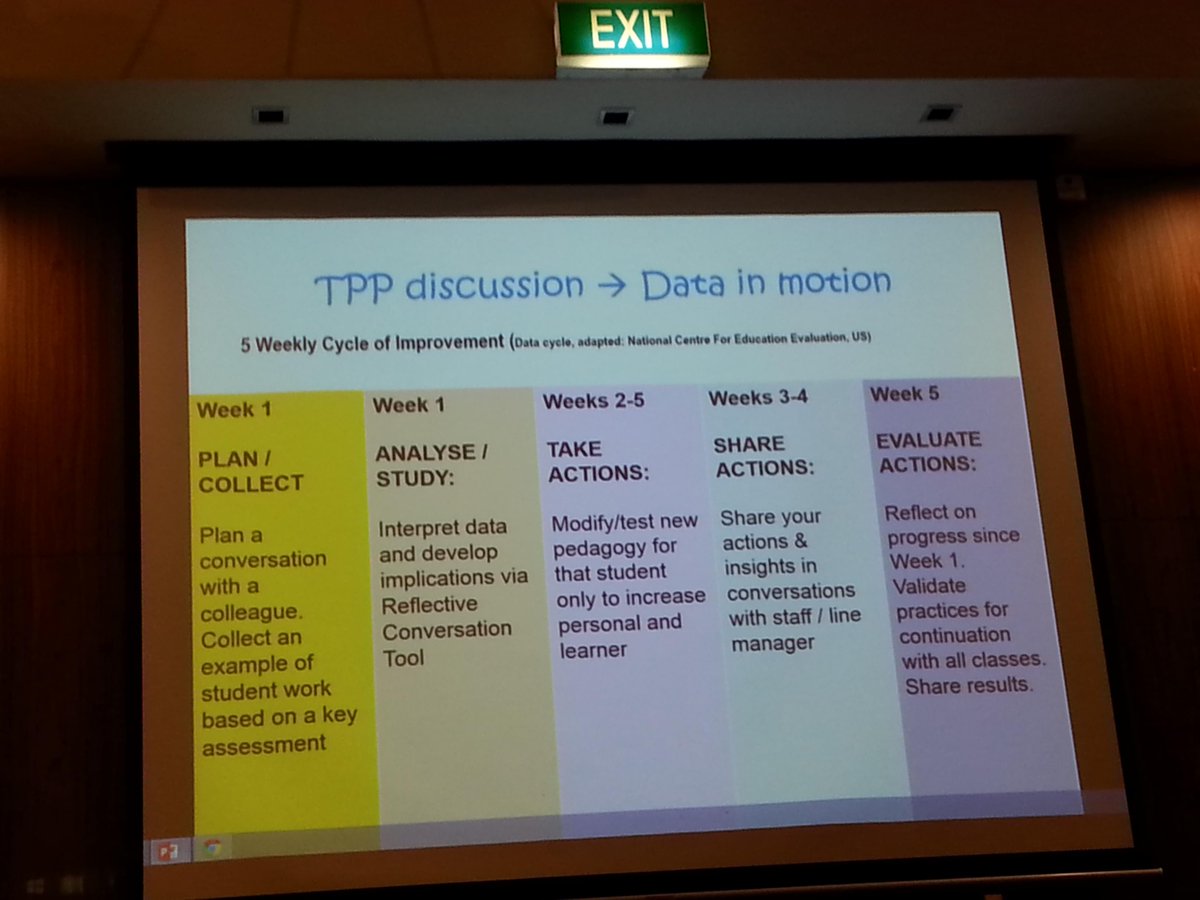 EmpiriEducator's tweet photo. Linda Fox #EPPC2015 @ acereduau using a five-weekly cycle of improvement: http://t.co/IZ5jLAe1fo