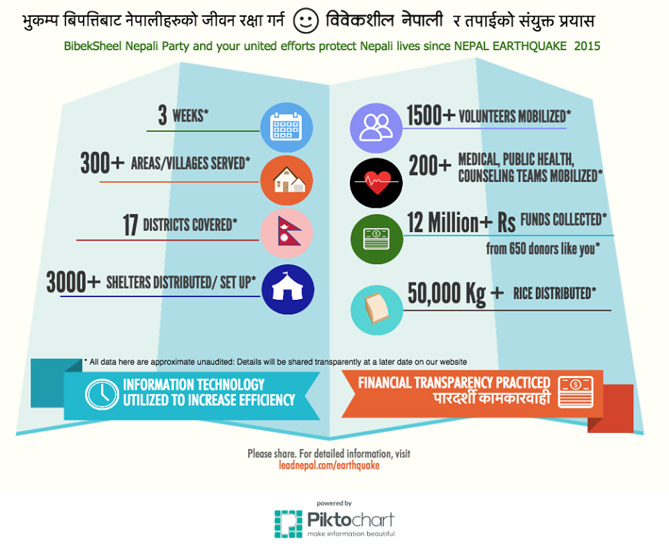 BibekshilSajha's tweet photo. भुकम्पको बिपत्ती र त्यस पछिका दिनमा नेपाली जीवनको रक्षा गर्न तपाई हामी मिलेर गरेका कामका केहि तथ्याङ्क
#withNepal http://t.co/8iilSMlan5