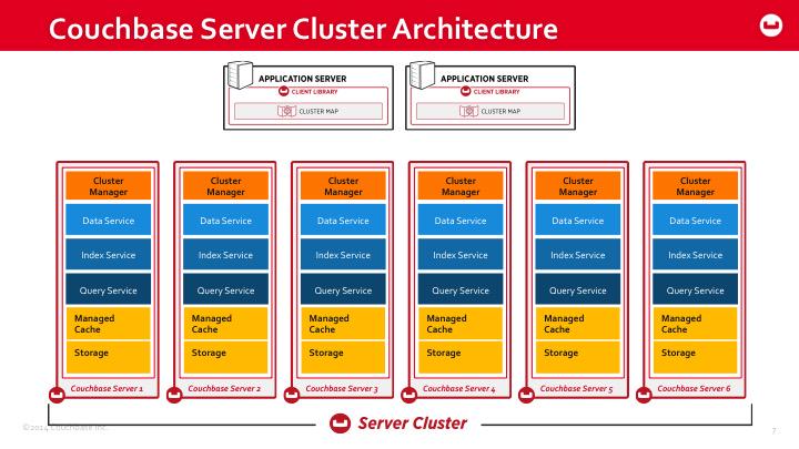 cihangirb's tweet photo. create "zones" within @Couchbase Cluster with MDS &amp; Couchbase Server 4.0. #nosql Learn More: http://t.co/Spoz5DUL9B http://t.co/zw1uxcQNrH