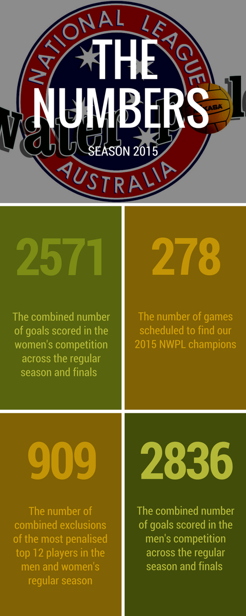 WaterpoloAus's tweet photo. Numbers, numbers, numbers - what did we learn from #NWPL2015? READ here: http://t.co/1gwOnJ40pY #waterpolo http://t.co/F6pbW506co
