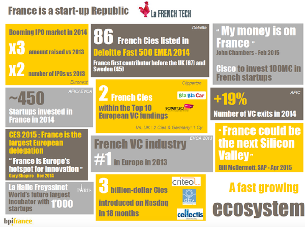 Nextstarsfr's tweet photo. La France : the place to be pour les start up ! 
#FrenchTech http://t.co/Pk2Yd7WQuq