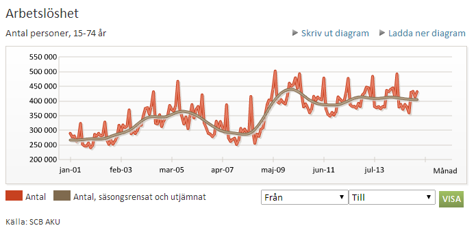 Ekonomifakta's tweet photo. 432 300 personer var arbetslösa i april, av dem var 153 700 ungdomar mellan 15-24 år http://t.co/mLB51ognmx http://t.co/J9dKudSUOO