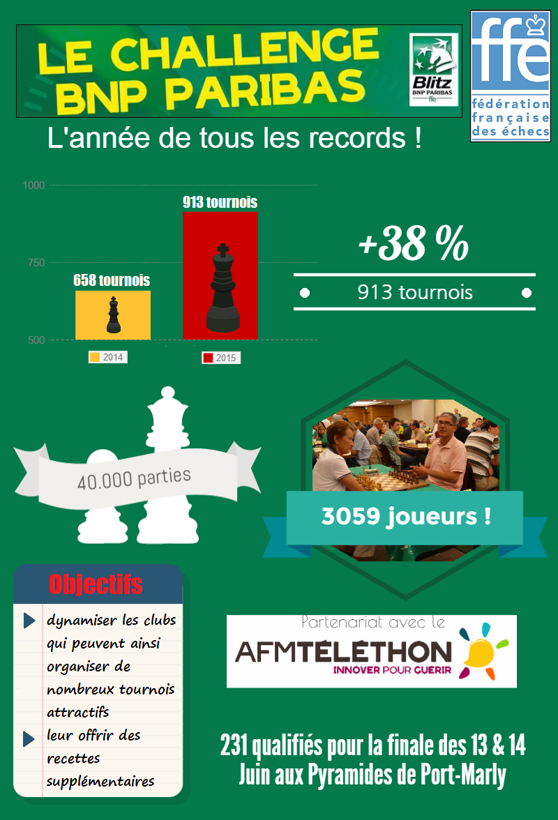ffechecs's tweet photo. Pour le Challenge @BNPPARIBAS_NET, c'est l'année de tous les records ! 
http://t.co/lg5kVSMRvR http://t.co/Dy8vxPjOpF