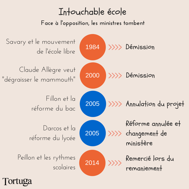 TortugaMagazine's tweet photo. Intouchable école : c’est l’instamémo rigolo (ou pas) du jour ! #instamemo #ReformeCollege http://t.co/uQM62KUu7f