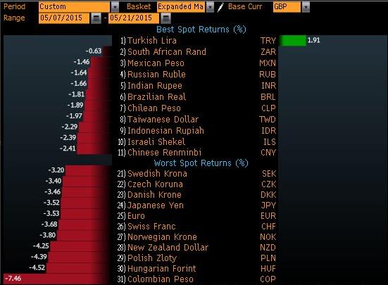 markbartontv's tweet photo. Since the #ukelection2015 only one major currency (out of 31) has RISEN against the #pound: The Turkish #lira... http://t.co/Khepj8I1hs