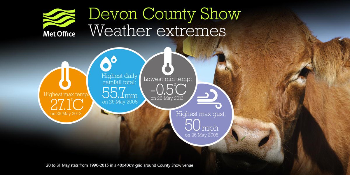 metoffice's tweet image. The weather can be very variable for @DevonCountyShow. Check the latest forecast at bit.ly/1cPFJYx #dcshow15