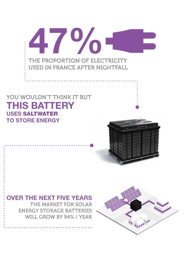 TotalEnergies's tweet photo. You wouldn't think it but this battery enables Aquion_Energy to #MakeThingsBetter http://t.co/oktStl5rPZ http://t.co/g1Ltntoff7